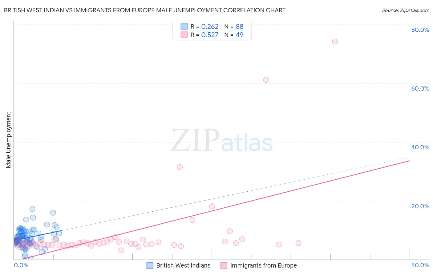 British West Indian vs Immigrants from Europe Male Unemployment