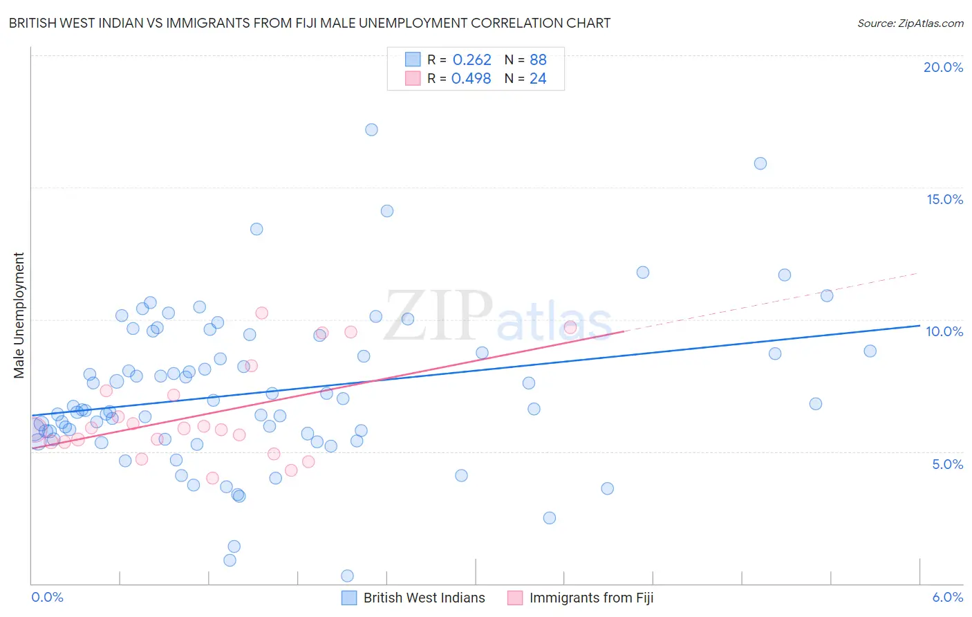 British West Indian vs Immigrants from Fiji Male Unemployment