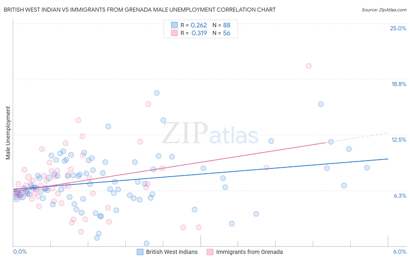 British West Indian vs Immigrants from Grenada Male Unemployment