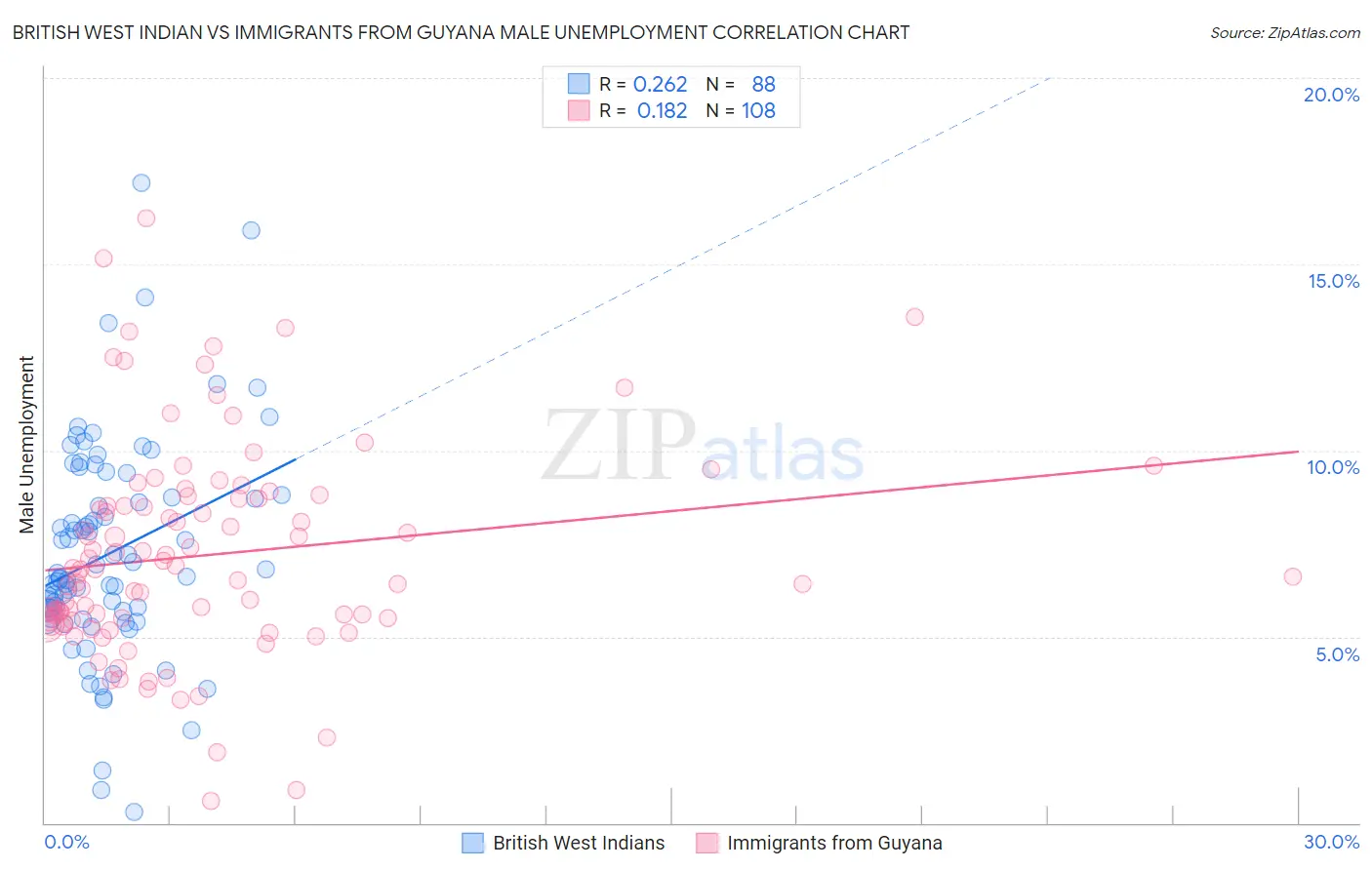 British West Indian vs Immigrants from Guyana Male Unemployment