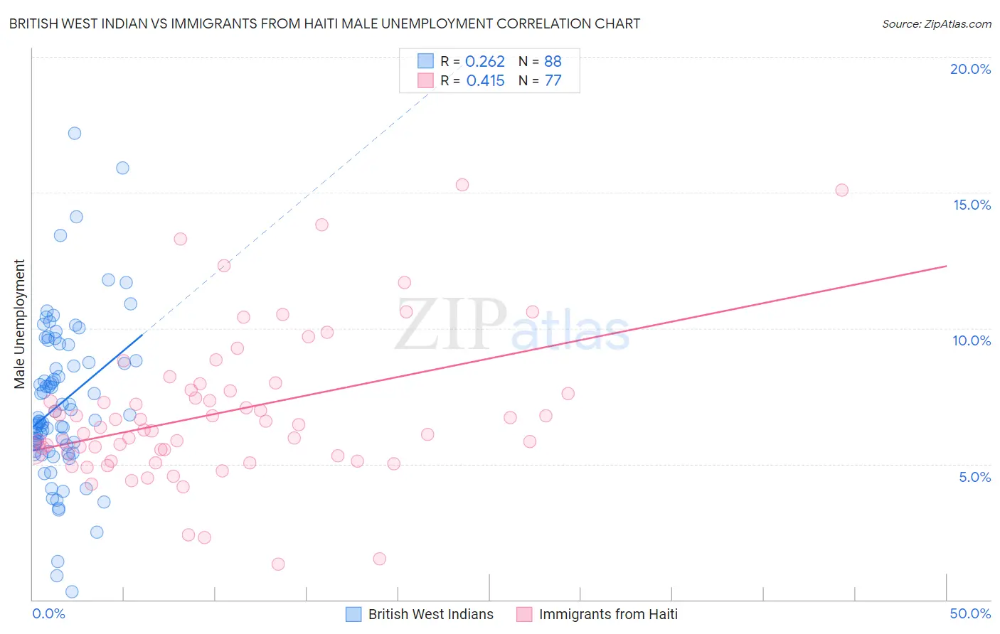 British West Indian vs Immigrants from Haiti Male Unemployment