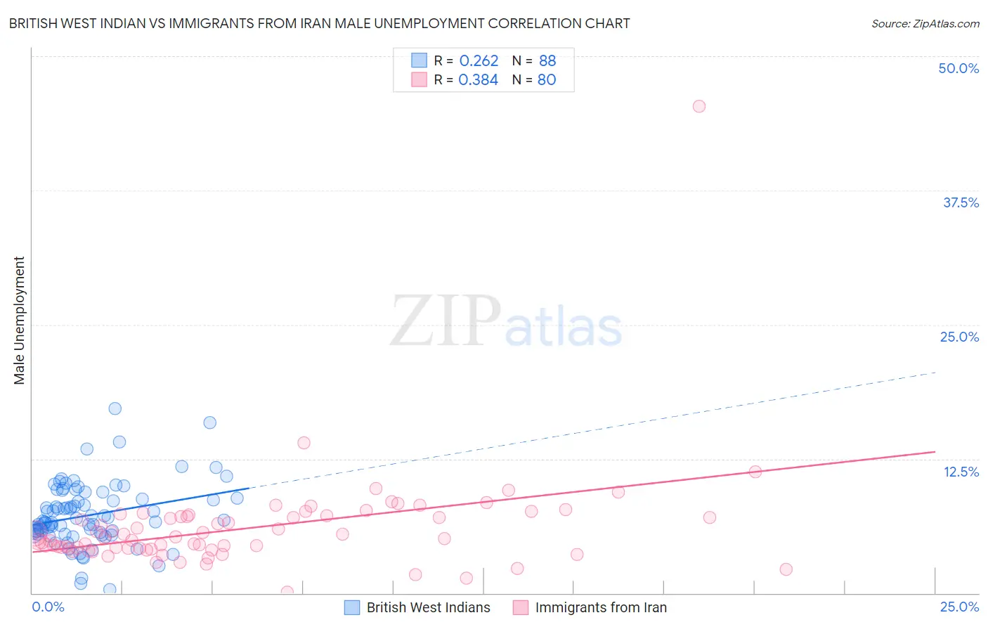 British West Indian vs Immigrants from Iran Male Unemployment