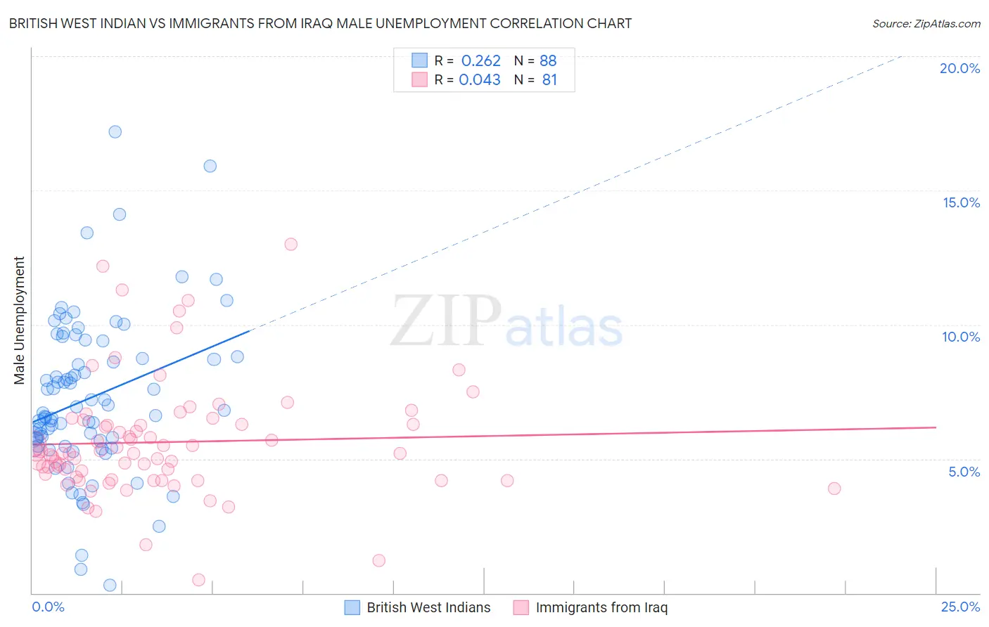 British West Indian vs Immigrants from Iraq Male Unemployment