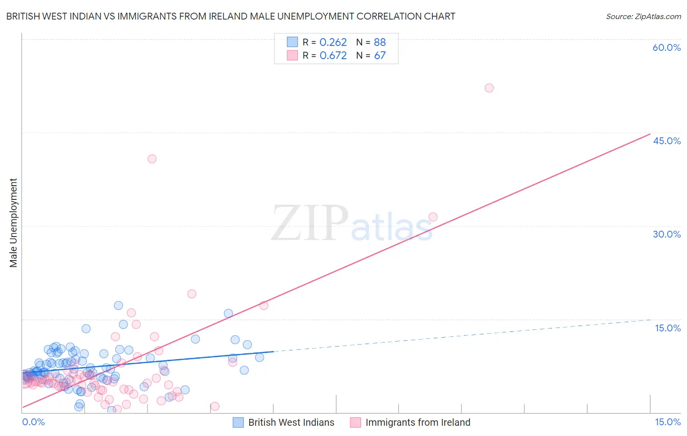 British West Indian vs Immigrants from Ireland Male Unemployment