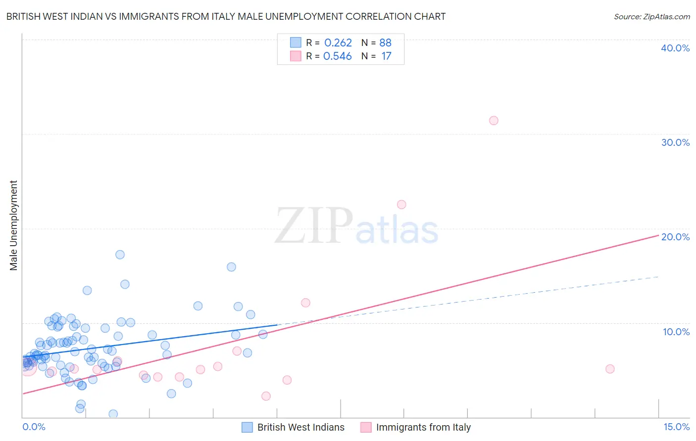 British West Indian vs Immigrants from Italy Male Unemployment