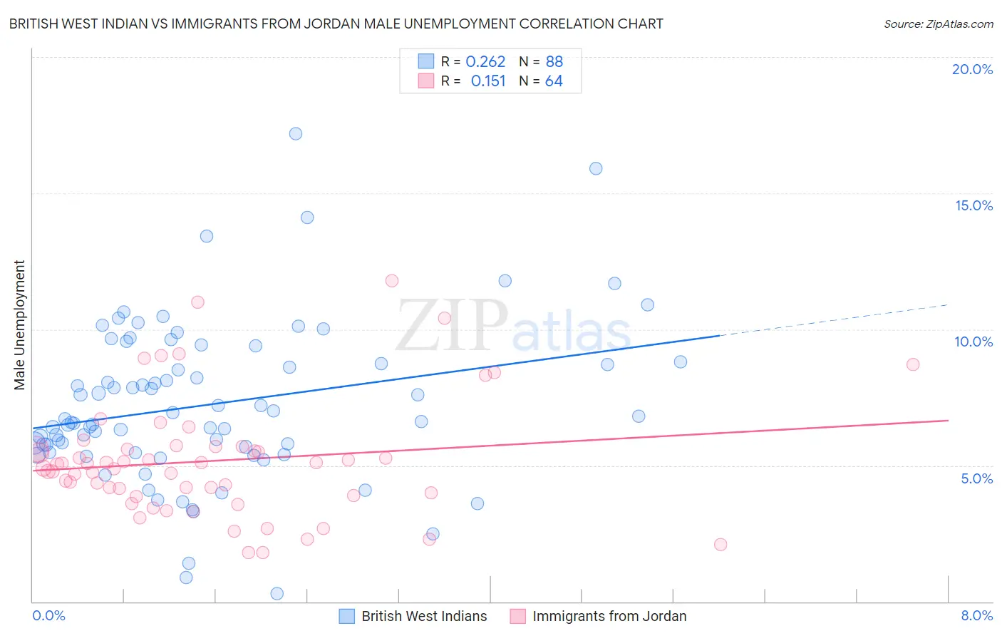 British West Indian vs Immigrants from Jordan Male Unemployment
