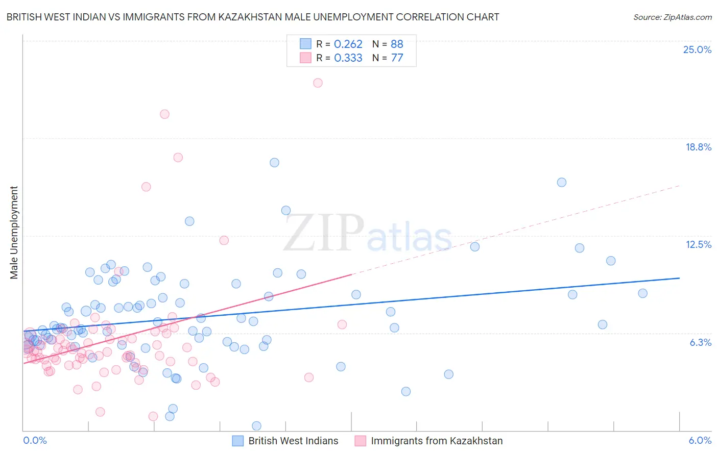 British West Indian vs Immigrants from Kazakhstan Male Unemployment