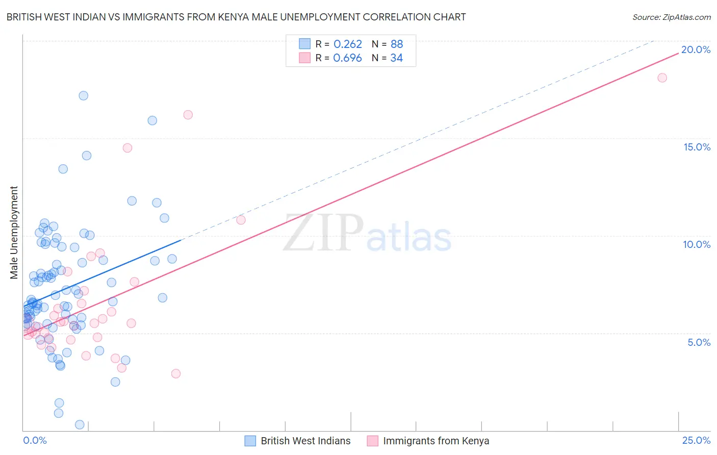 British West Indian vs Immigrants from Kenya Male Unemployment