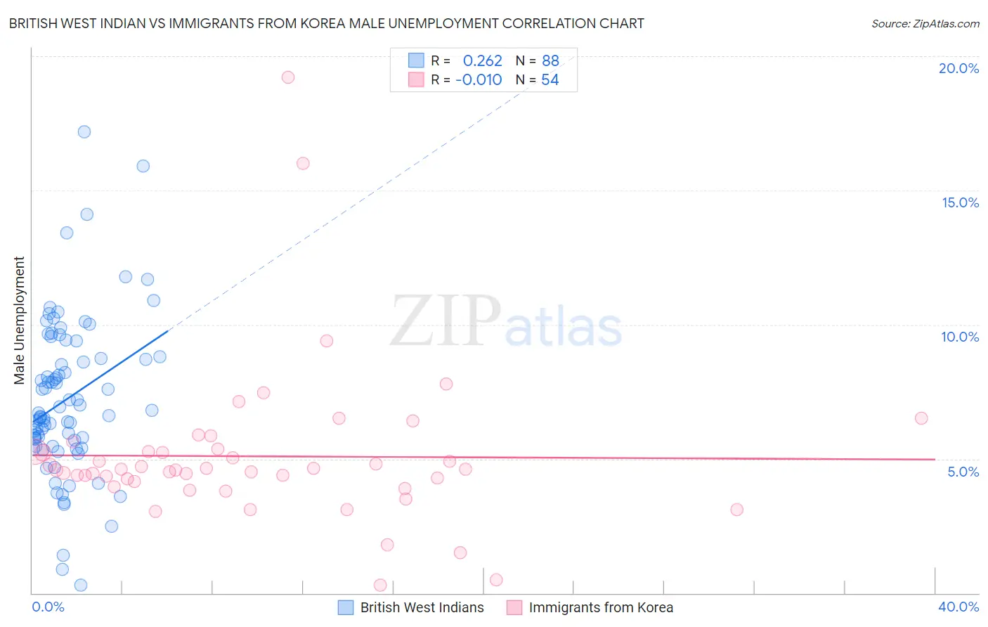 British West Indian vs Immigrants from Korea Male Unemployment