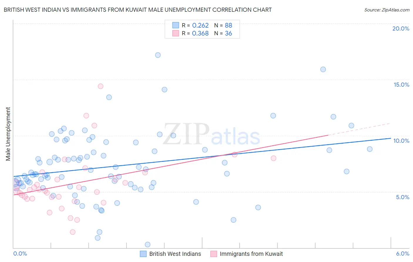 British West Indian vs Immigrants from Kuwait Male Unemployment