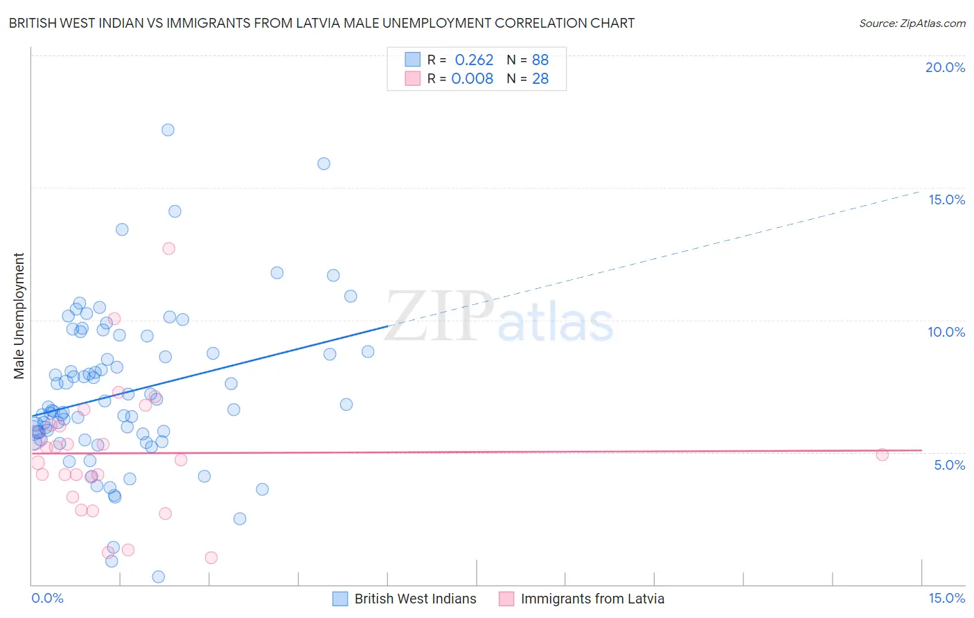 British West Indian vs Immigrants from Latvia Male Unemployment