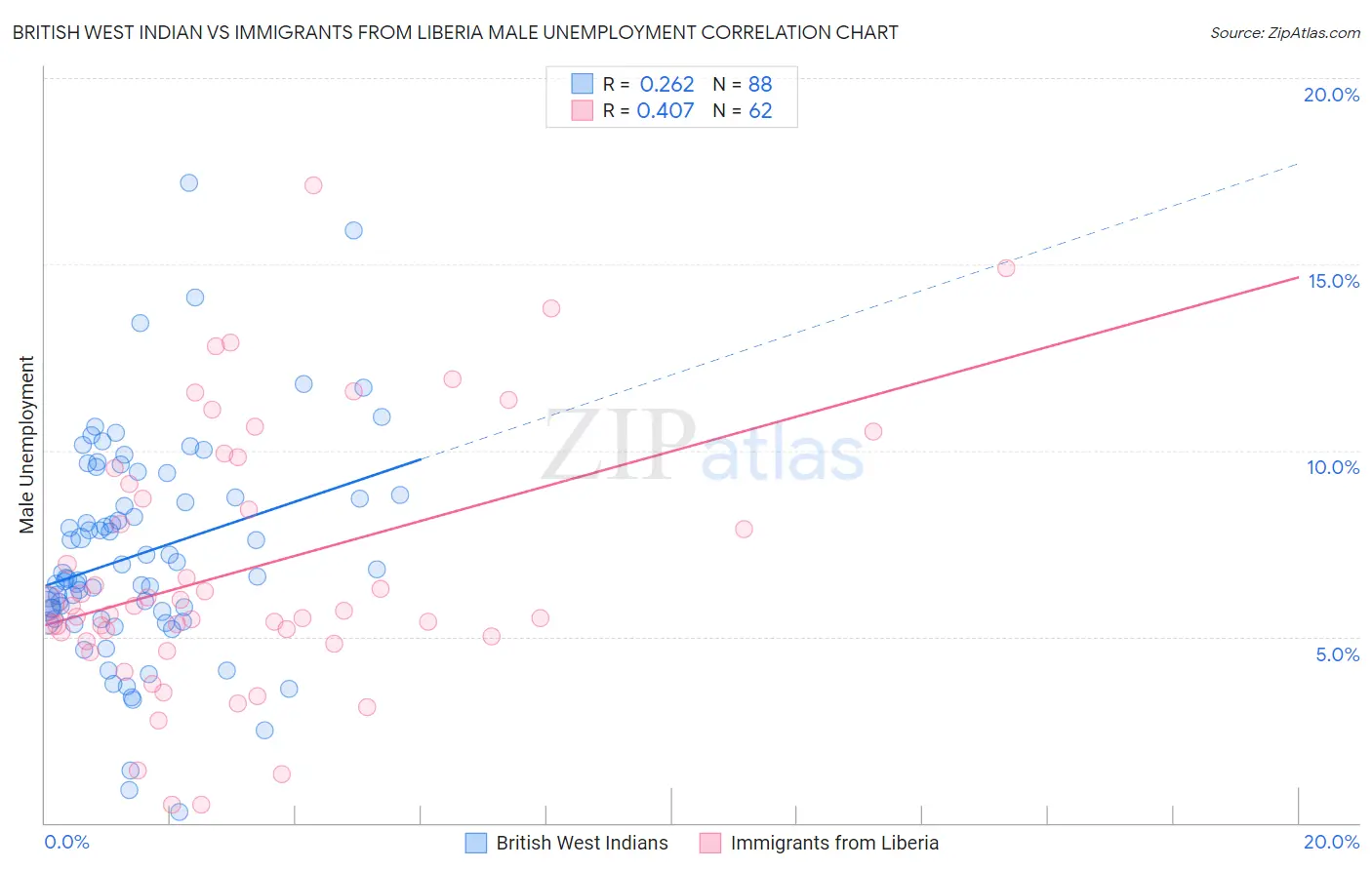 British West Indian vs Immigrants from Liberia Male Unemployment
