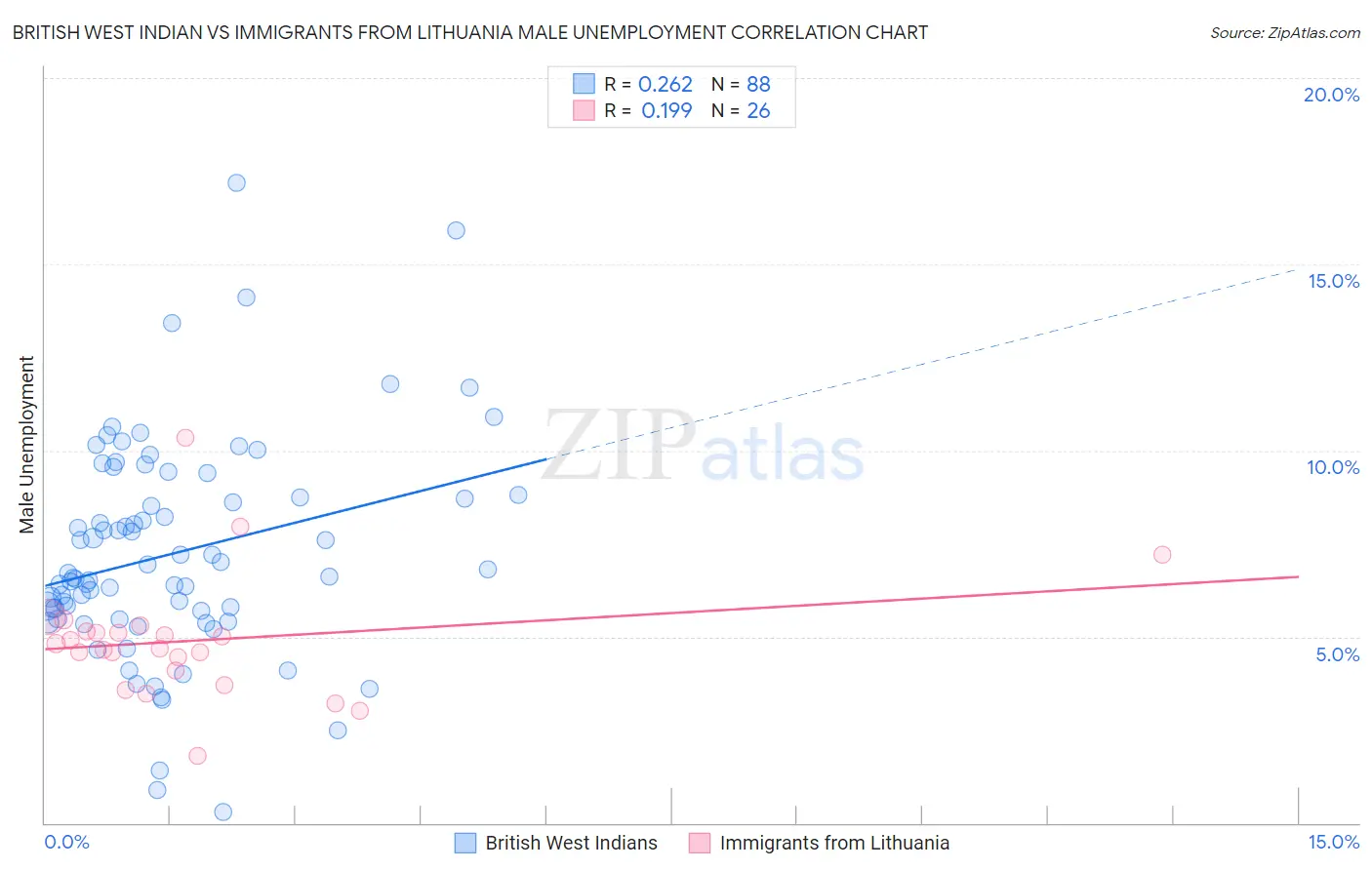 British West Indian vs Immigrants from Lithuania Male Unemployment