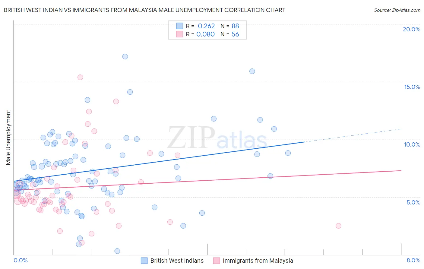 British West Indian vs Immigrants from Malaysia Male Unemployment