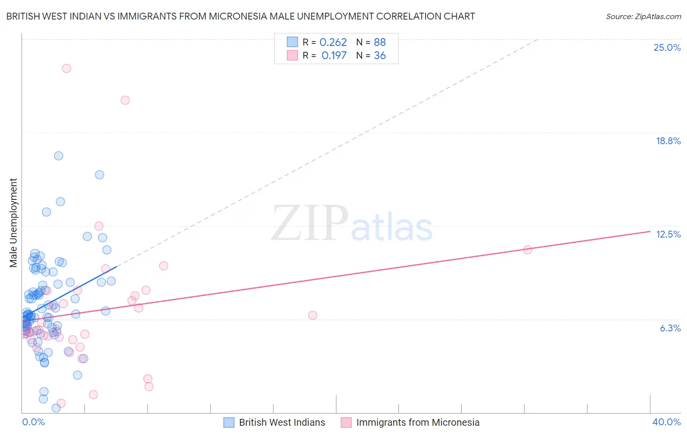 British West Indian vs Immigrants from Micronesia Male Unemployment