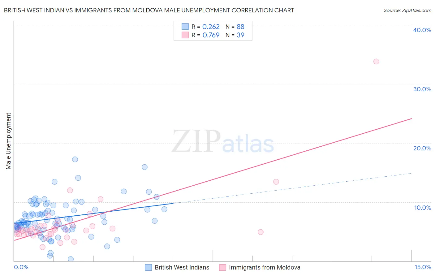 British West Indian vs Immigrants from Moldova Male Unemployment