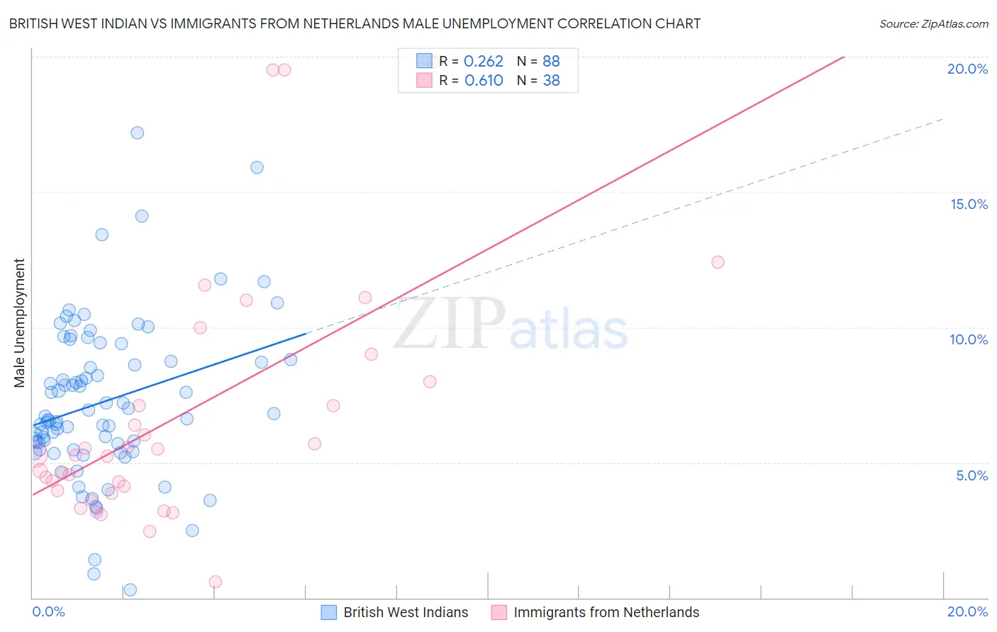 British West Indian vs Immigrants from Netherlands Male Unemployment