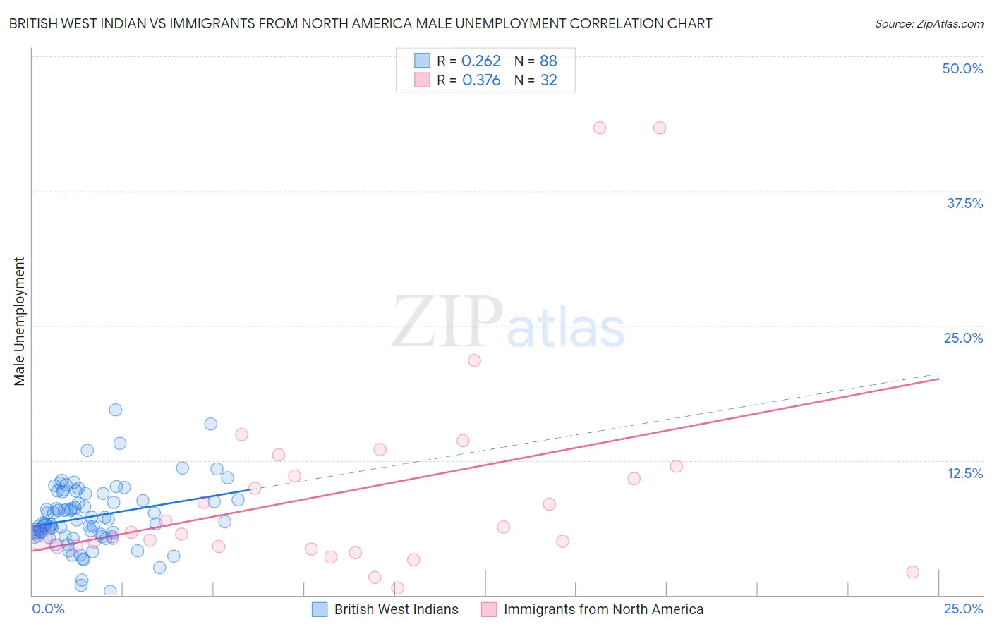 British West Indian vs Immigrants from North America Male Unemployment