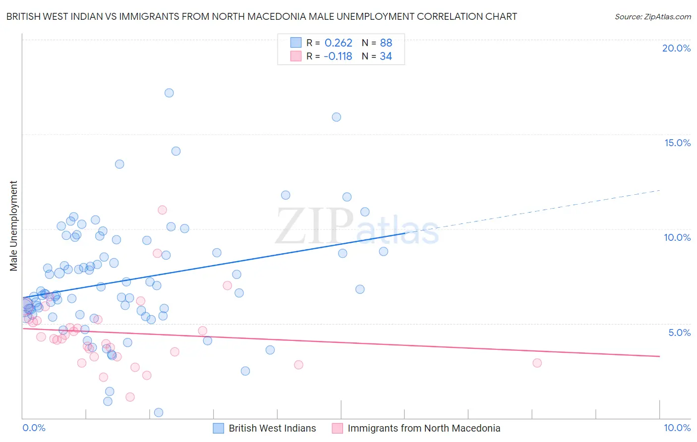 British West Indian vs Immigrants from North Macedonia Male Unemployment