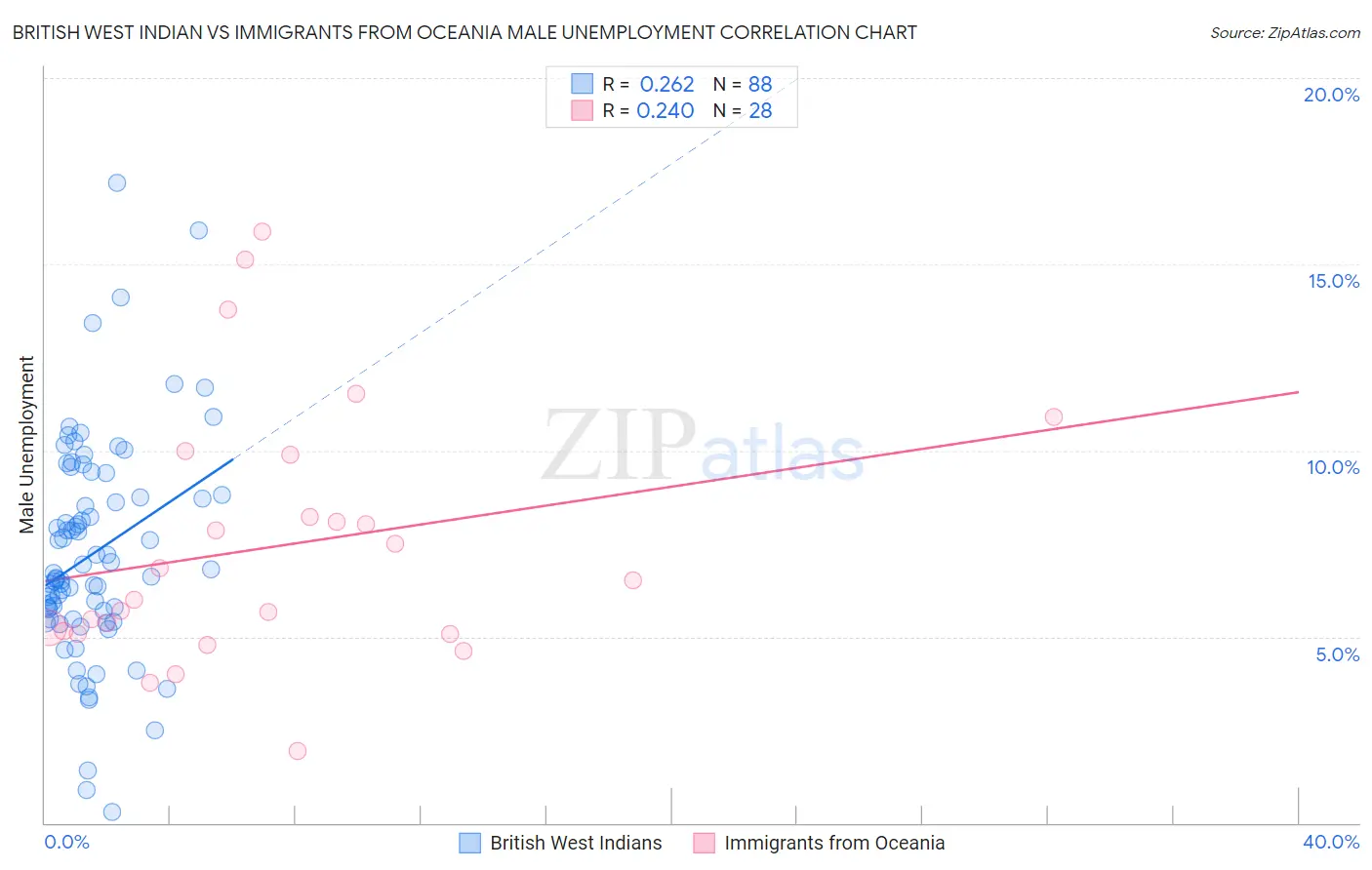 British West Indian vs Immigrants from Oceania Male Unemployment
