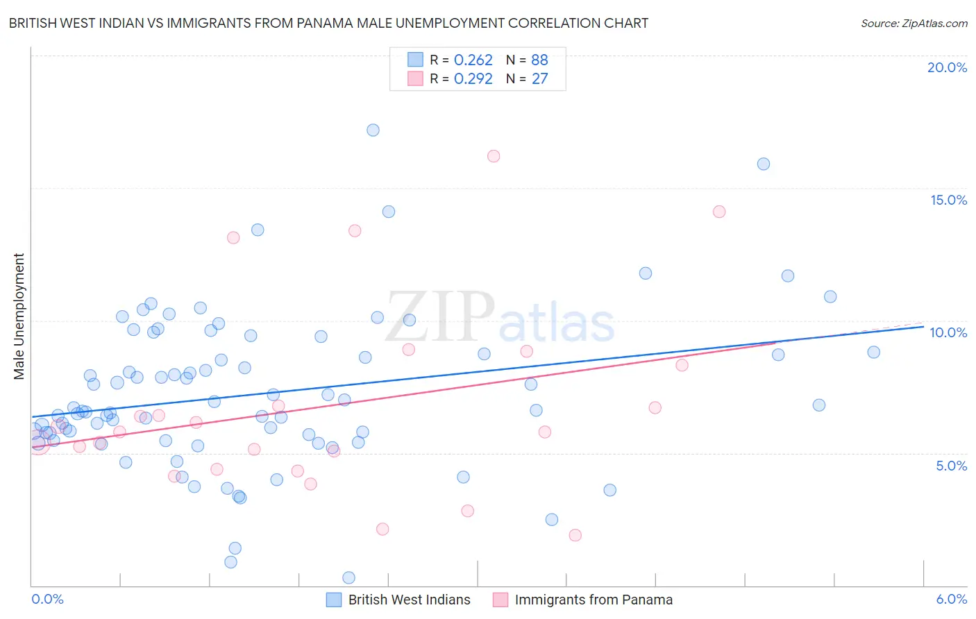 British West Indian vs Immigrants from Panama Male Unemployment
