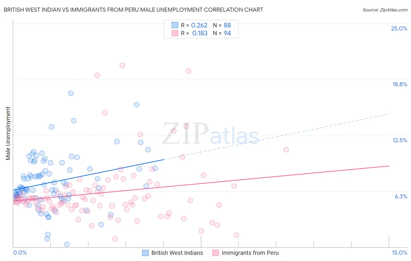 British West Indian vs Immigrants from Peru Male Unemployment