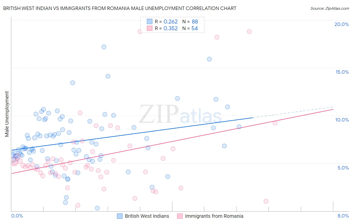 British West Indian vs Immigrants from Romania Male Unemployment