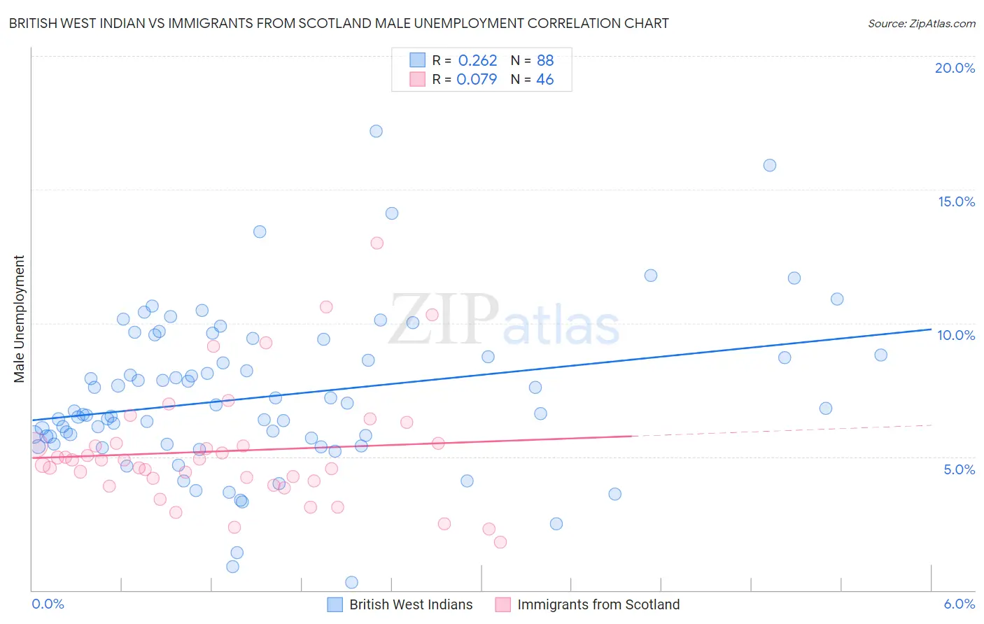 British West Indian vs Immigrants from Scotland Male Unemployment