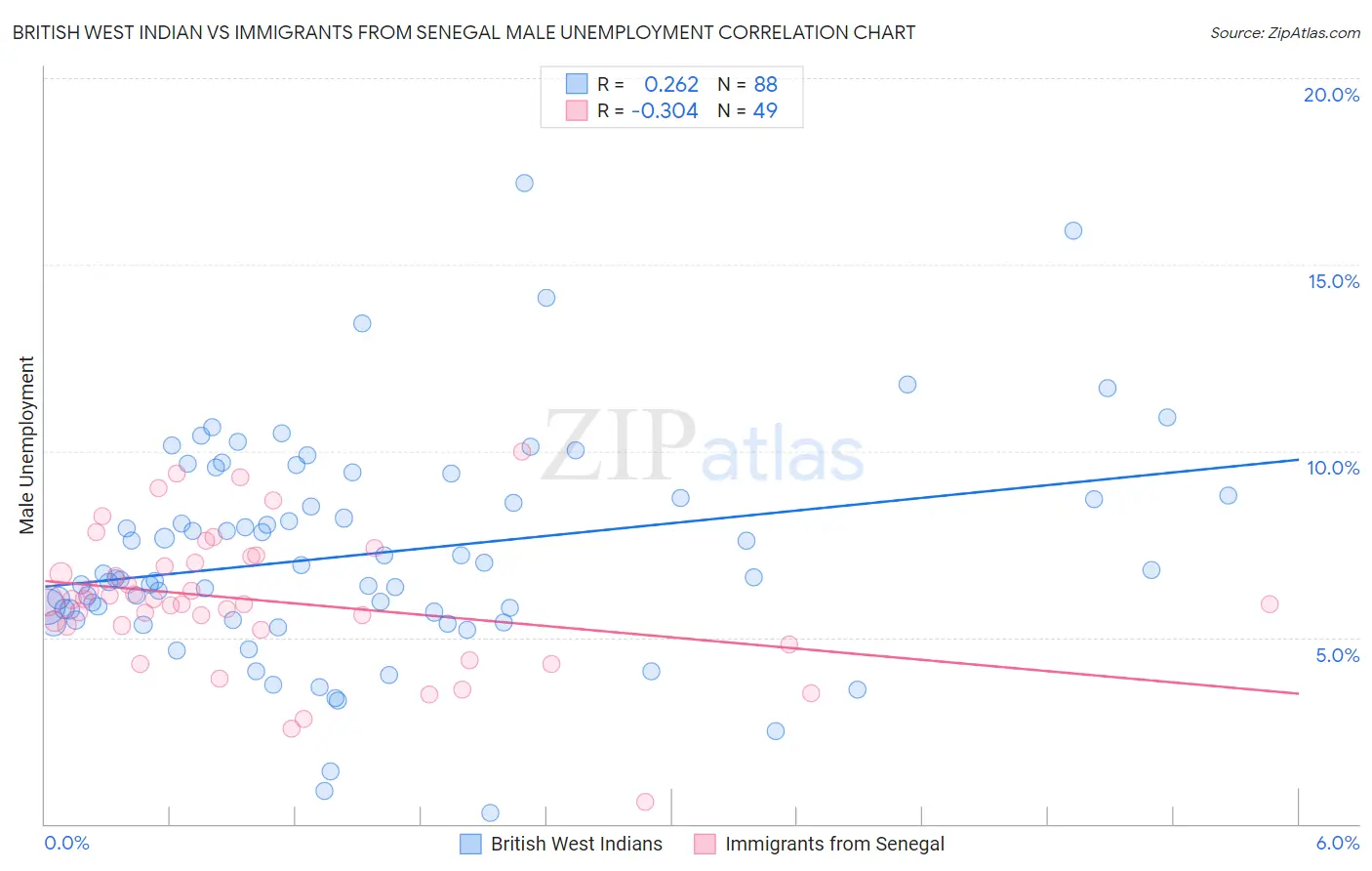 British West Indian vs Immigrants from Senegal Male Unemployment