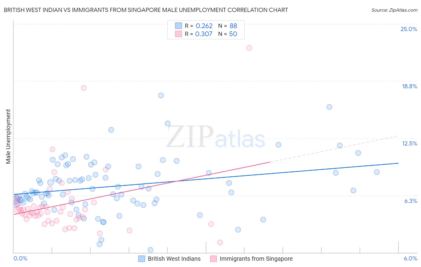 British West Indian vs Immigrants from Singapore Male Unemployment