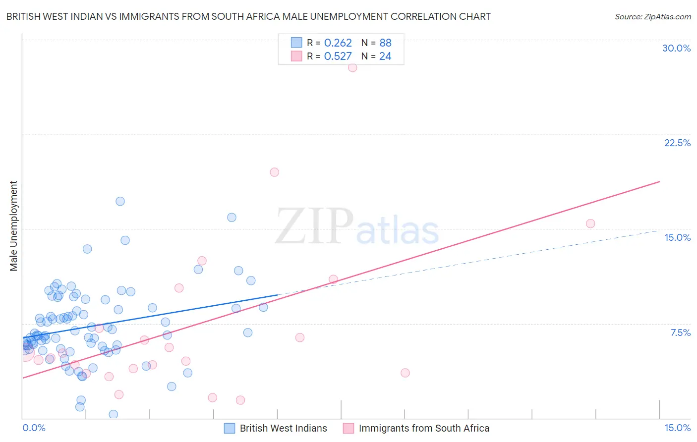 British West Indian vs Immigrants from South Africa Male Unemployment