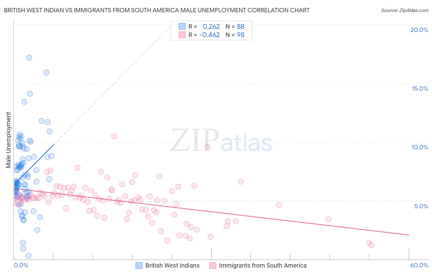 British West Indian vs Immigrants from South America Male Unemployment