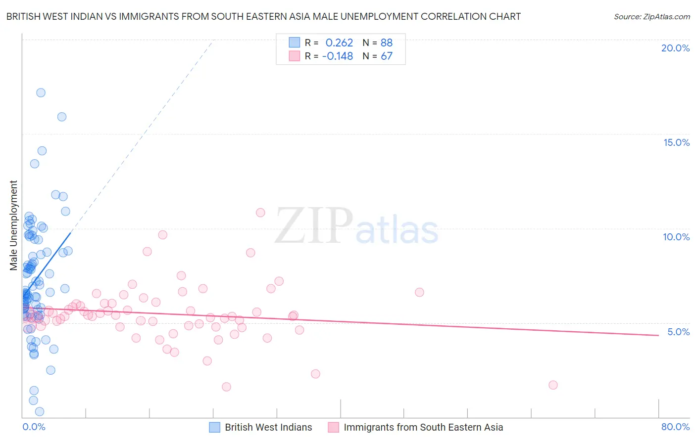 British West Indian vs Immigrants from South Eastern Asia Male Unemployment