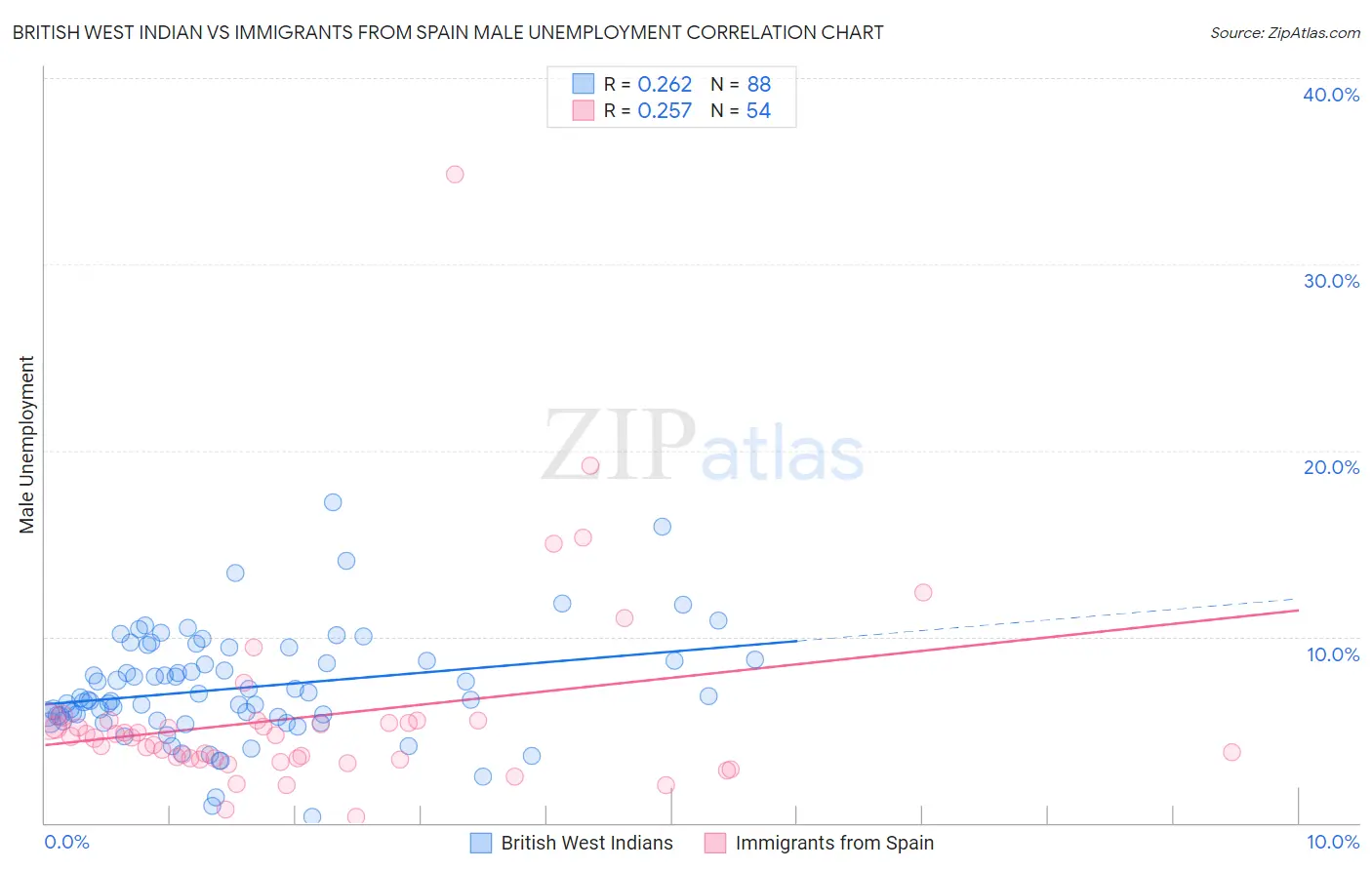 British West Indian vs Immigrants from Spain Male Unemployment