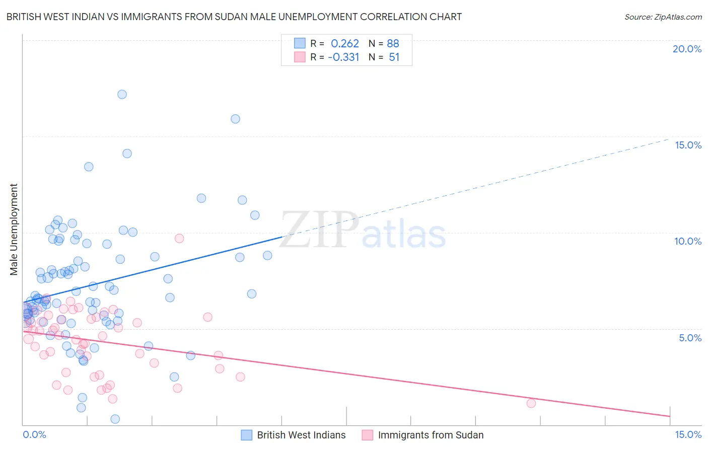 British West Indian vs Immigrants from Sudan Male Unemployment