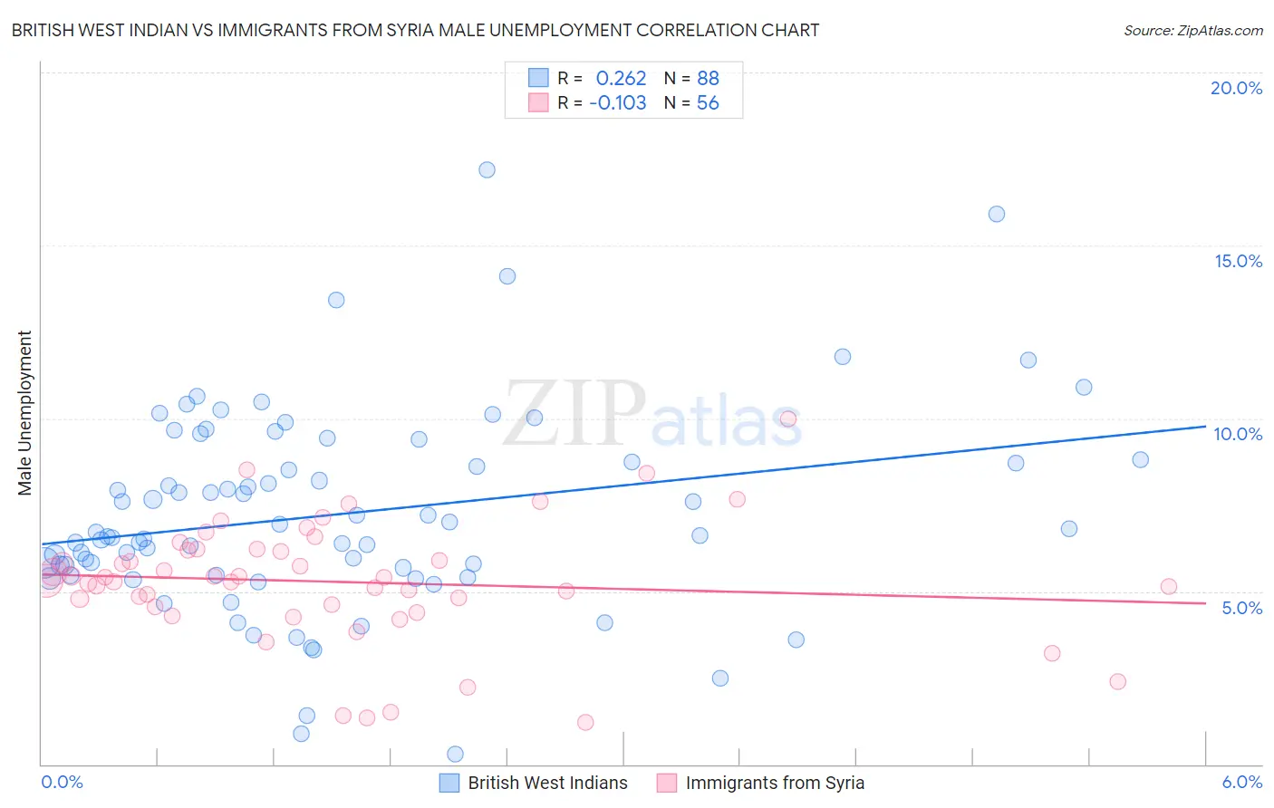 British West Indian vs Immigrants from Syria Male Unemployment