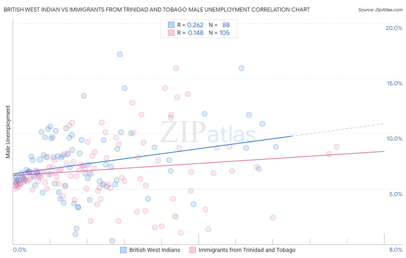 British West Indian vs Immigrants from Trinidad and Tobago Male Unemployment