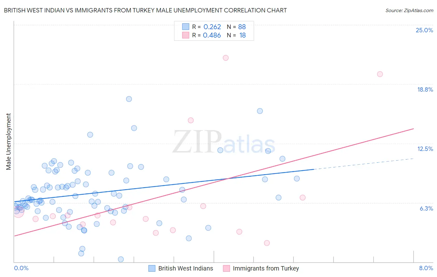 British West Indian vs Immigrants from Turkey Male Unemployment