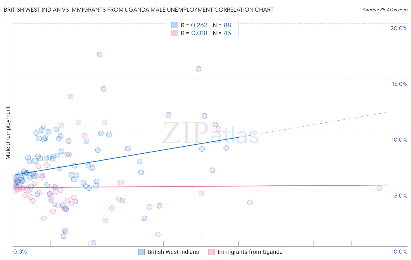 British West Indian vs Immigrants from Uganda Male Unemployment