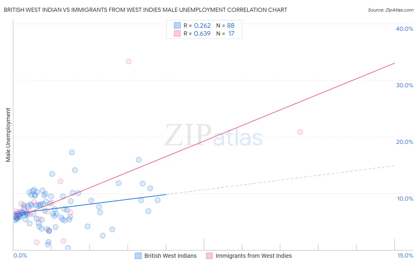 British West Indian vs Immigrants from West Indies Male Unemployment