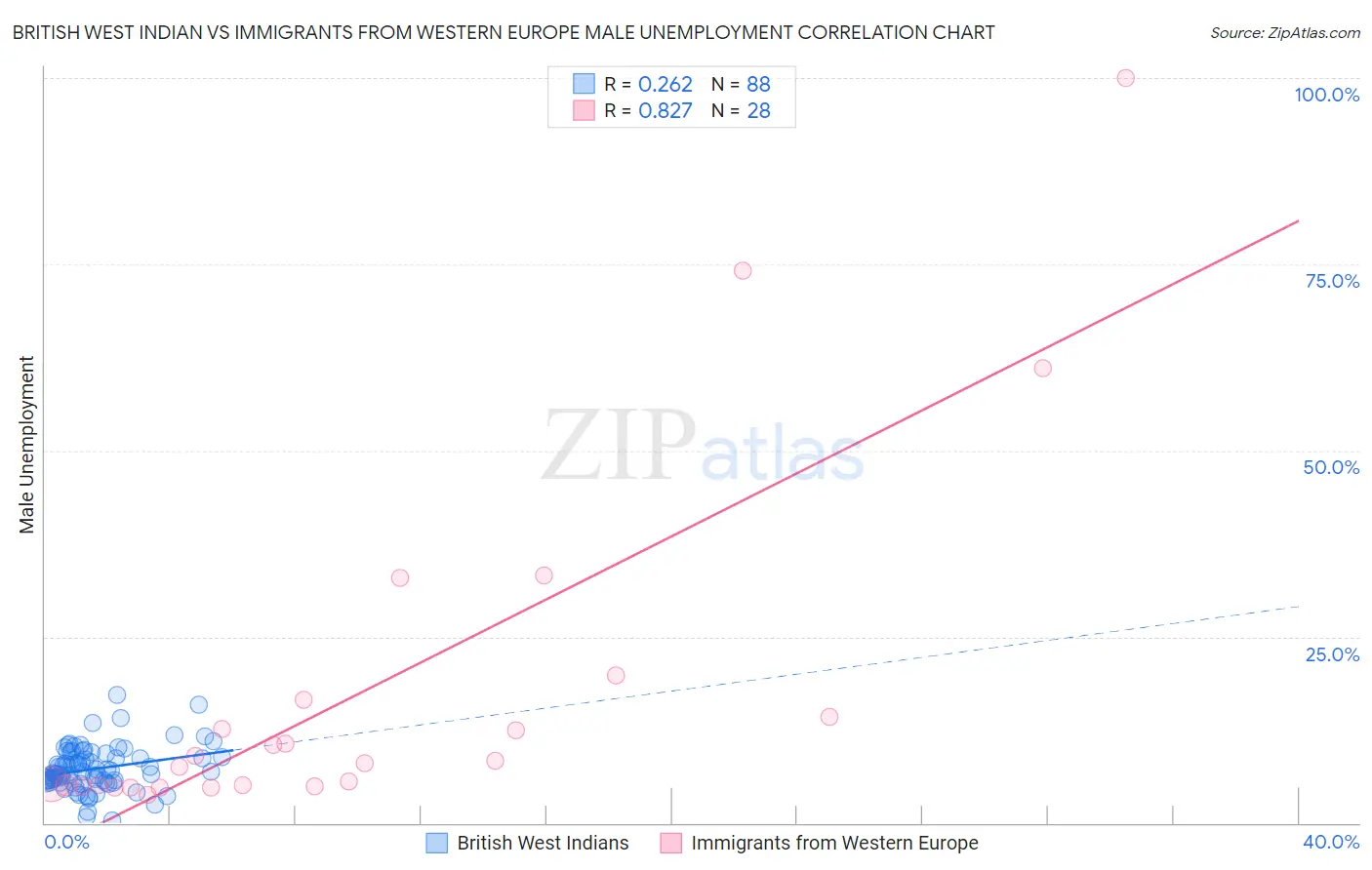 British West Indian vs Immigrants from Western Europe Male Unemployment