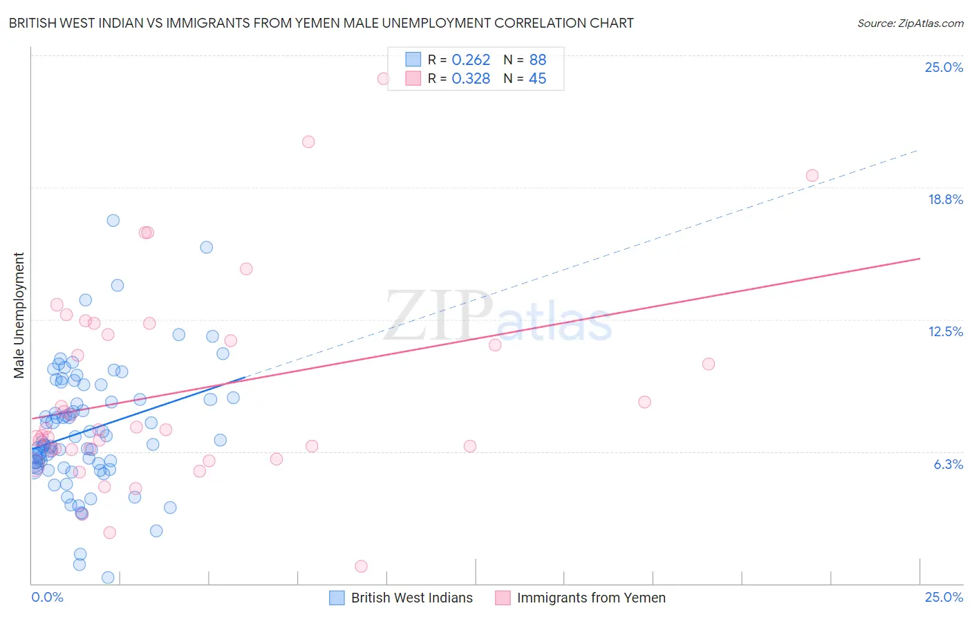 British West Indian vs Immigrants from Yemen Male Unemployment