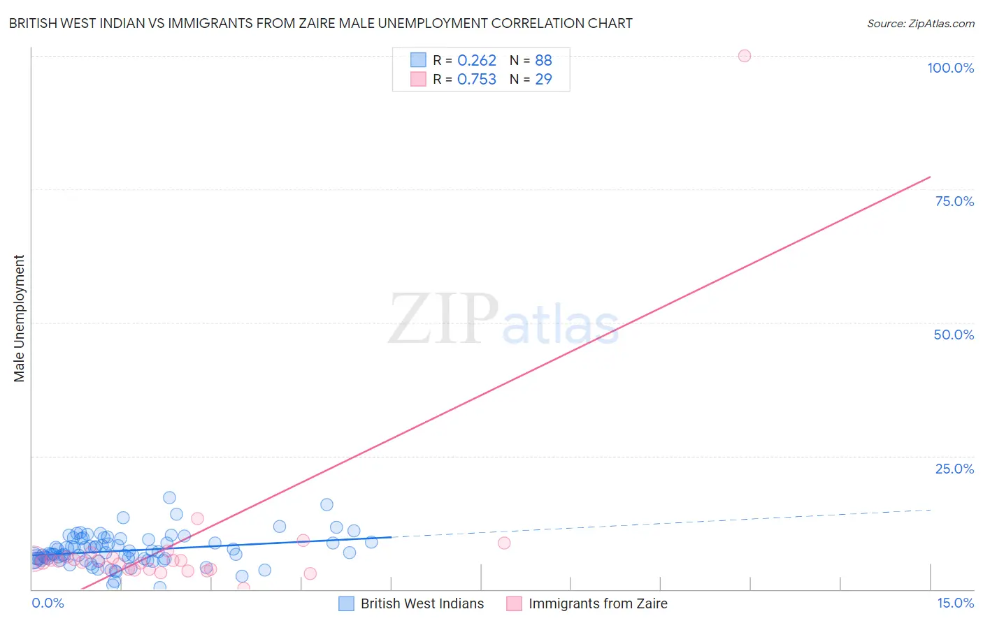 British West Indian vs Immigrants from Zaire Male Unemployment