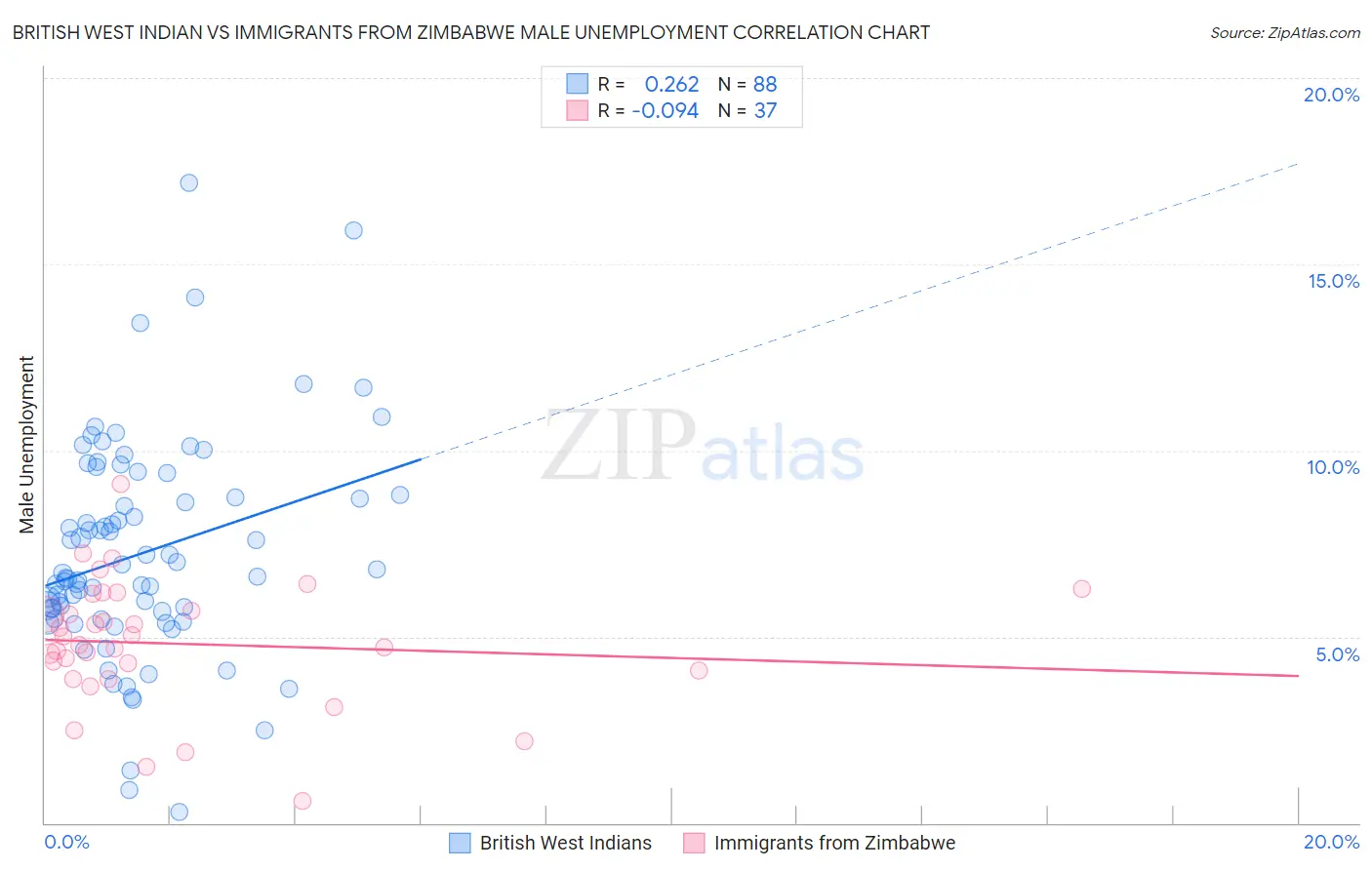 British West Indian vs Immigrants from Zimbabwe Male Unemployment