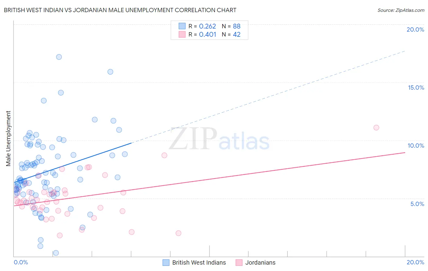 British West Indian vs Jordanian Male Unemployment