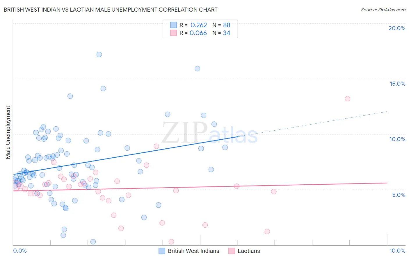 British West Indian vs Laotian Male Unemployment