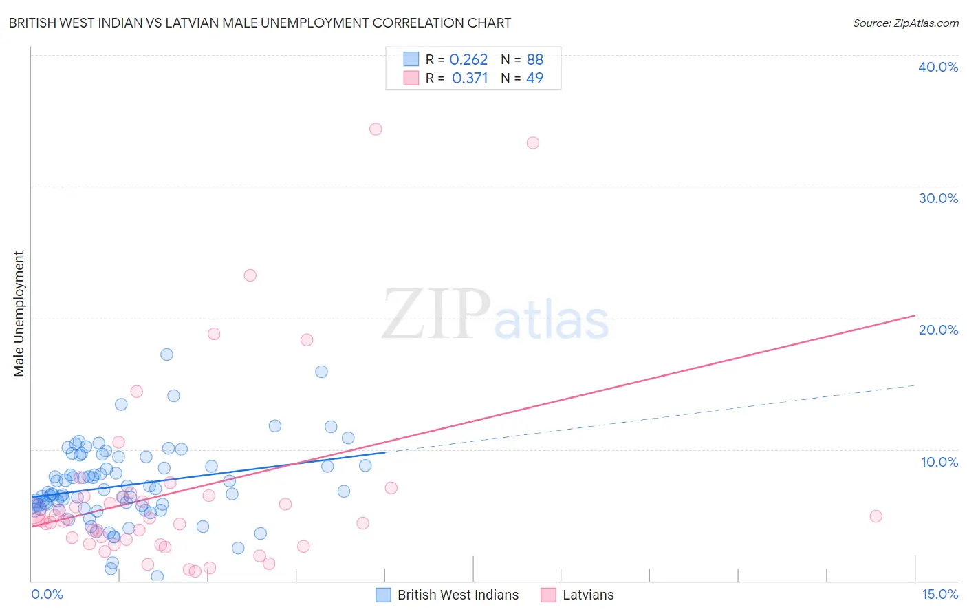 British West Indian vs Latvian Male Unemployment