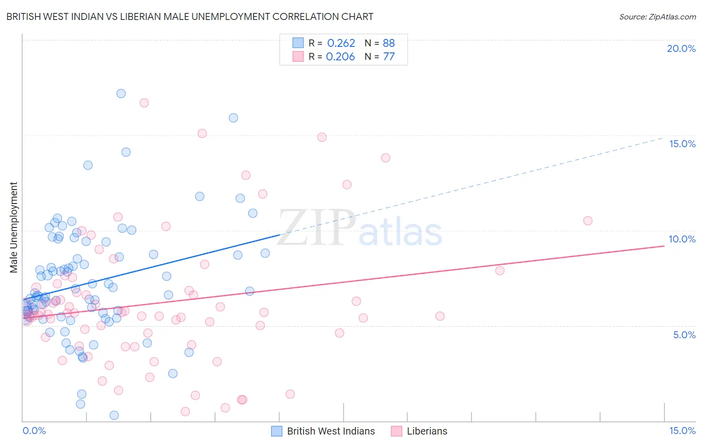 British West Indian vs Liberian Male Unemployment