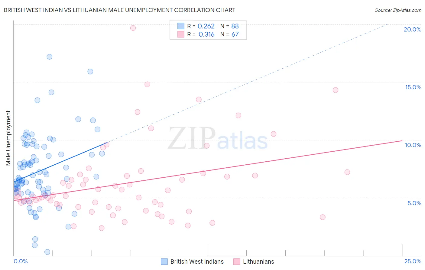 British West Indian vs Lithuanian Male Unemployment