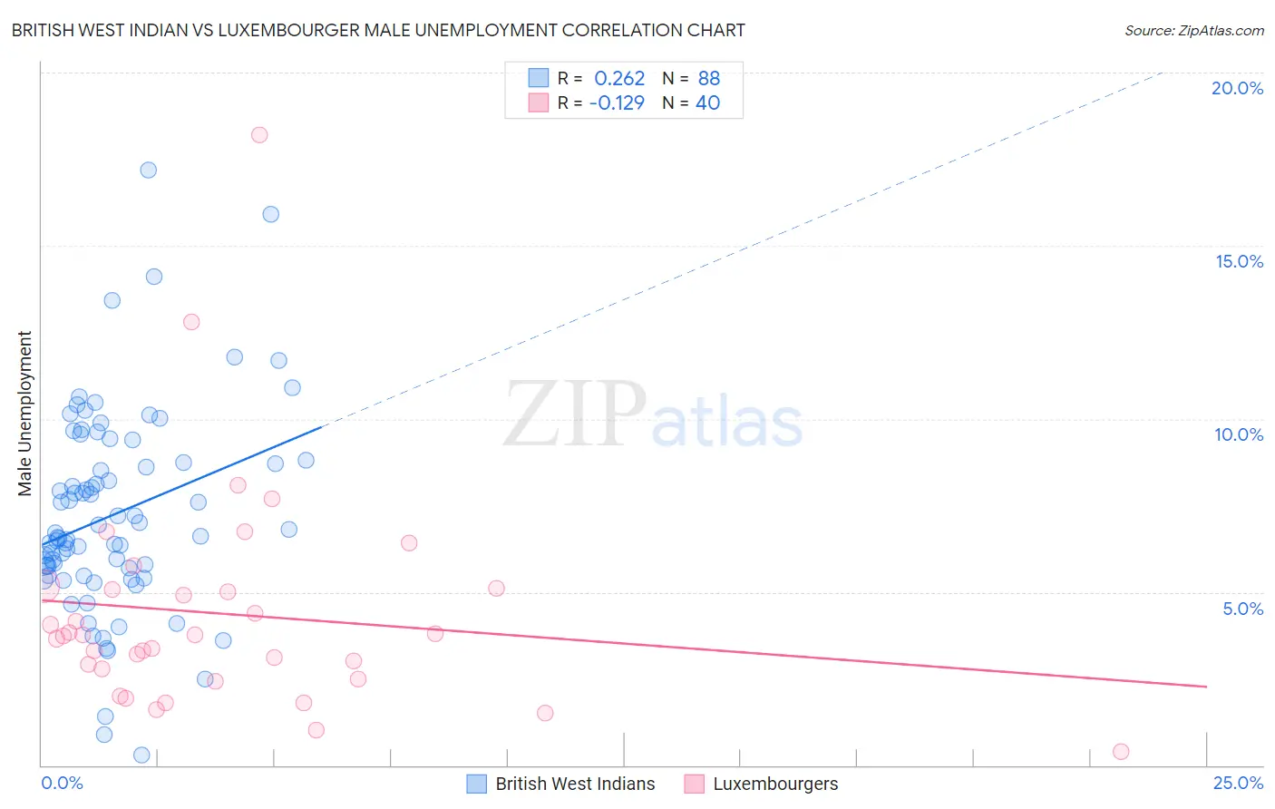 British West Indian vs Luxembourger Male Unemployment